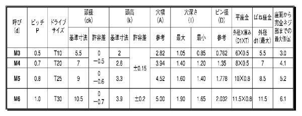 鉄 TRXタンパープルーフ ナベ頭 小ねじ P＝4 (バネ座+JIS小平座組)(ピン付き)の寸法表