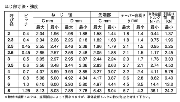 鉄 タップタイト(+)Sタイト ナベ頭 (日東精工製)の寸法表