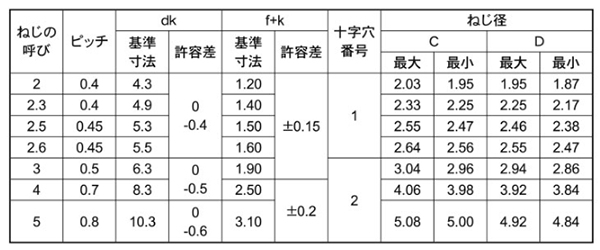 サンコータイト＋Ｂタイプバインド 2.6 X 12 鉄 三価ブラック 【4，000
