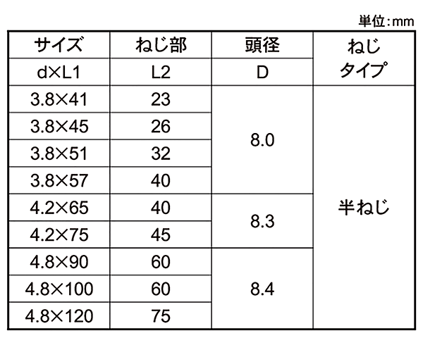 鉄(+)コーススレッド ラッパ (赤箱・小箱)(半ねじ)(若井産業)の寸法表