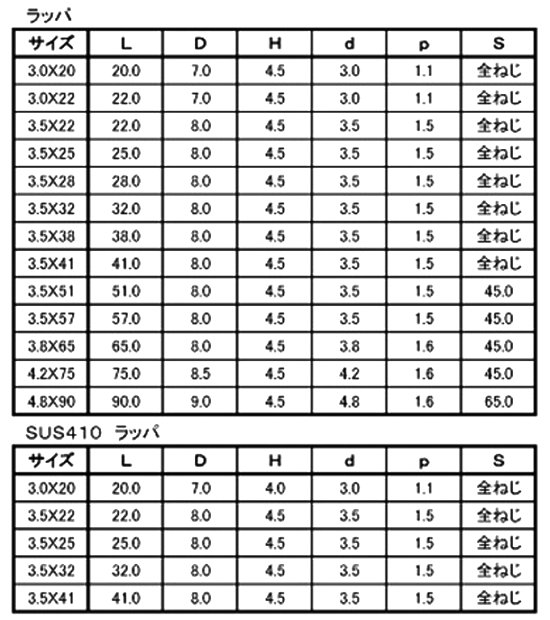 ステンレス SUS410(+)ヤマヒロ 軽天ビス ラッパの寸法表