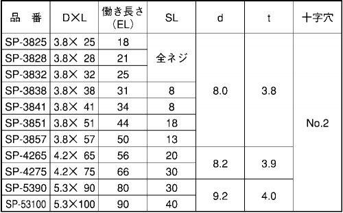 ステンレス SUS410(+)スプーンねじの寸法表