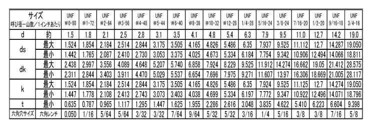 鋼 六角穴付きボルト(キャップスクリュー)(UNF ユニファイ細目ねじ)(アンブラコ製)の寸法表