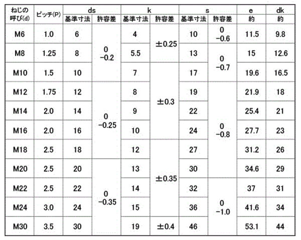 鋼 強度区分10.9 六角ボルト (日本ファスナー品)の寸法表