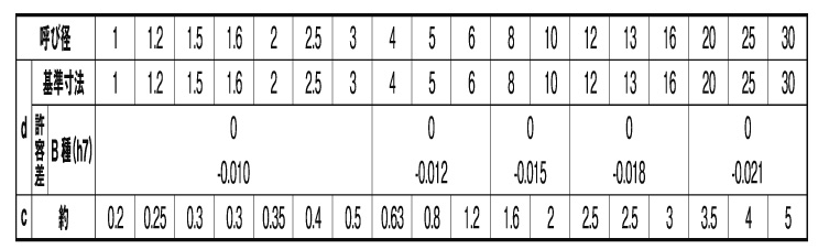 S45C相当 平行ピン・B種h7(マイナス公差)両平先 (大喜多製)の寸法表