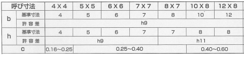 鋼 S45C 片丸キー (新JIS)の寸法表