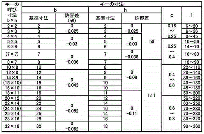 ステンレス SUS316 両丸キー (新JIS)の寸法表