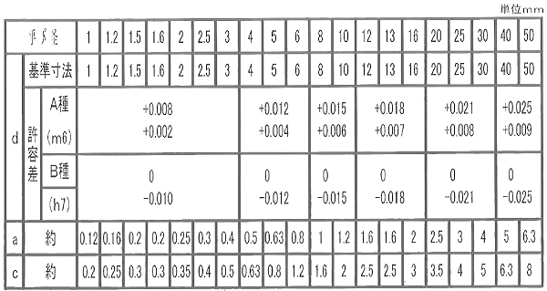 ステンレス303 平行ピン・A種m6(プラス公差)平先+丸先の寸法表
