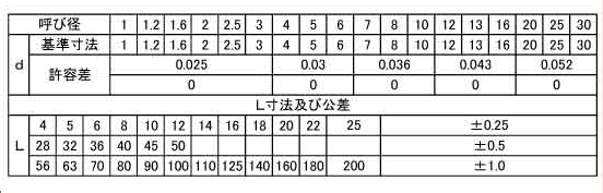ステンレス303 テーパーピン (姫野精工所)の寸法表