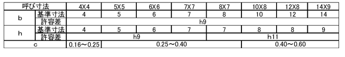 鋼 S45C 両丸キー (新JIS)(姫野精工所)の寸法表
