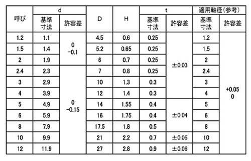 鉄 プッシュナット(軸用)(大陽ステン製)の寸法表