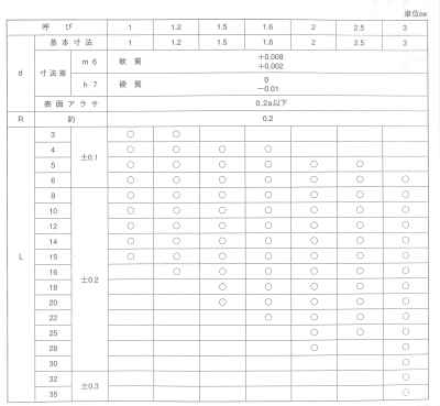 鋼 S45C-Q(焼入れ) 平行ピン・A種m6(プラス公差)平先+丸先(大陽ステン製)の寸法表