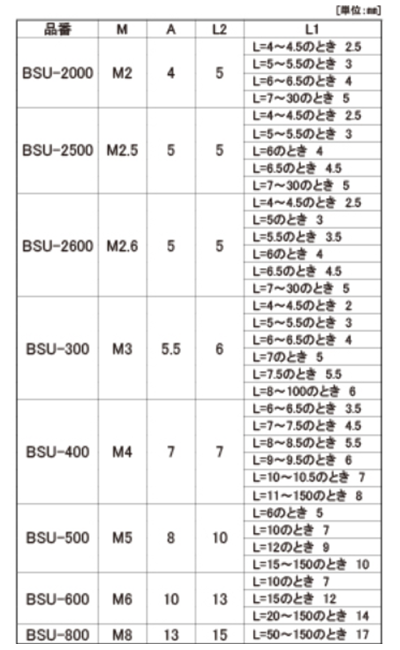ステンレスSUS303 六角スペーサー (オス・メスねじ) BSUの寸法表