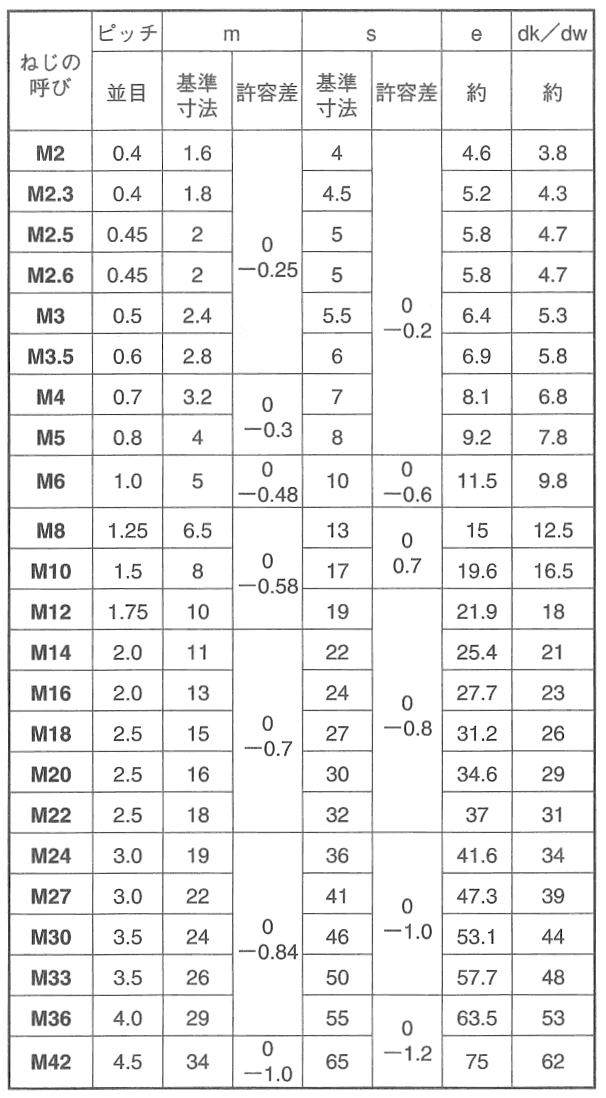 鉄 六角ナット(1種)(国産)(ミリネジ)の寸法表