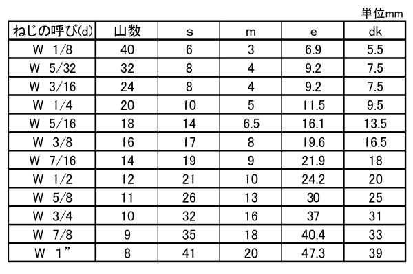 鉄 六角ナット(1種)(国産)(インチ・ウイット)の寸法表