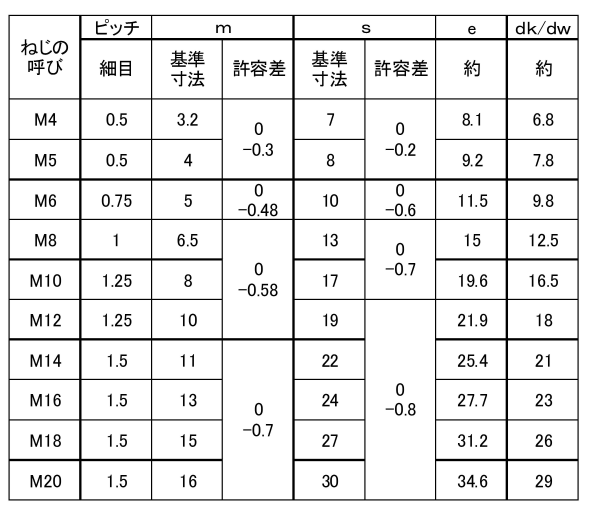 鉄 六角ナット(1種)(細目)(ミリネジ)の寸法表