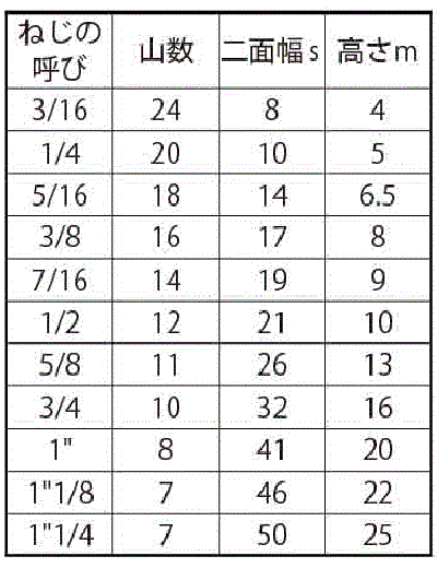 鉄 六角ナット 1種 左ねじ (インチ・ウイット)の寸法表
