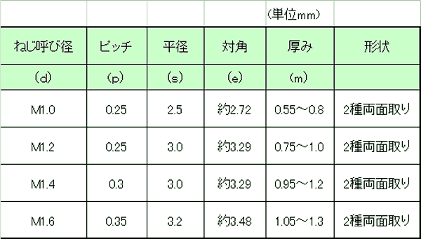 ステンレス 六角ナット (DIN934)(極細径サイズ)(ミリネジ)の寸法表