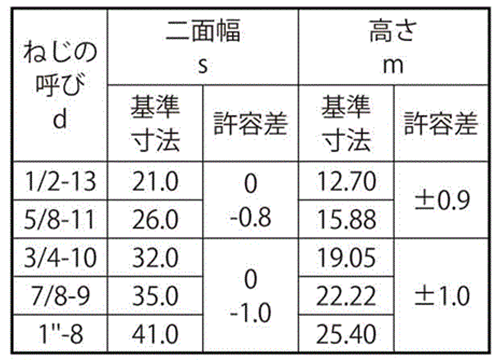 鋼 S45C(H) 10割六角ナット(UNCユニファイ並目ねじ)の寸法表