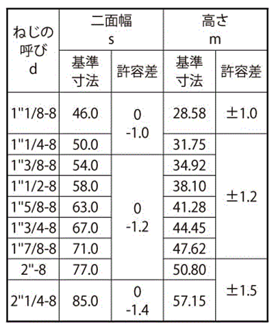 鋼 S45C(H) 10割六角ナット(ユニファイ)【UN規格】の寸法表