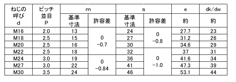 鋼 SCM435(H)(クロモリ) 六角ナット(2種)の寸法表