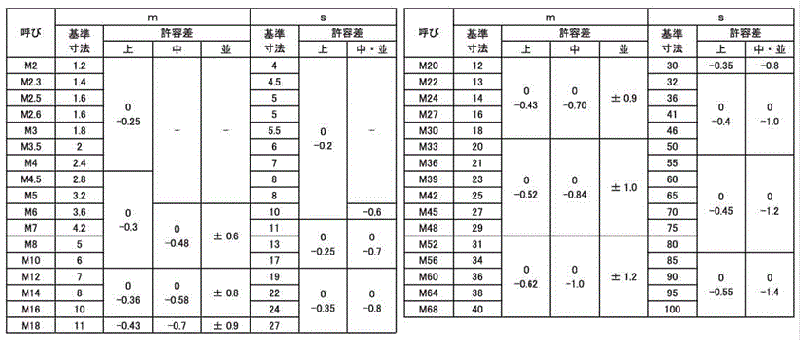 鋼 SCM435(H)(クロモリ) 六角ナット(3種)の寸法表