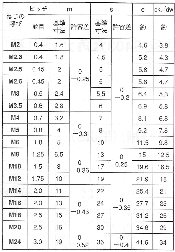 ステンレス SUS316L(A4)六角ナット(1種)(切削)(ミリネジ)の寸法表