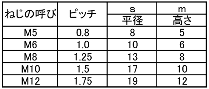 鉄 ナイロンナット(2種・DIN)(低型)の寸法表