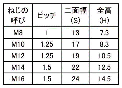 鉄 セルフロッキングナット (細目)(輸入品)の寸法表