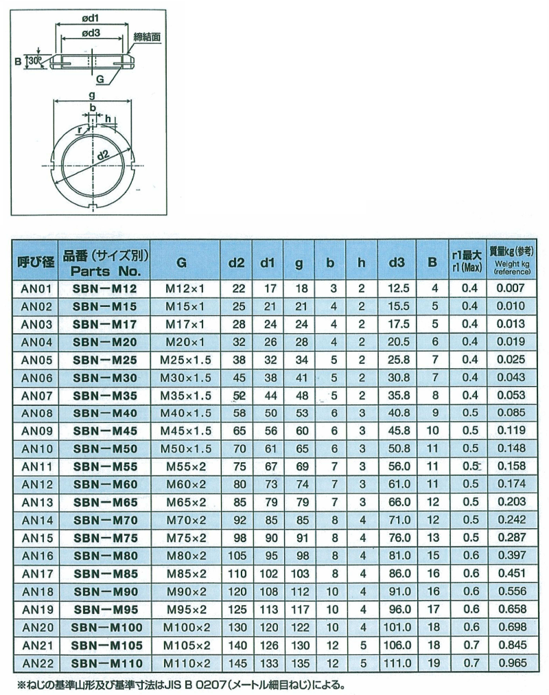 SS400 スーパーベアリングナット(NKE製)の寸法表