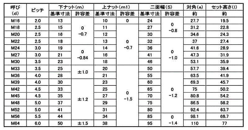 鉄 ハードロックナット (セミ薄型)(H-2)の寸法表