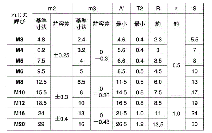 鉄 袋ナット (3形)(輸入品)の寸法表