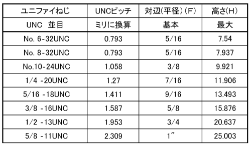 ステンレス 袋ナット(UNCユニファイ並目ねじ)(3形 2種)の寸法表