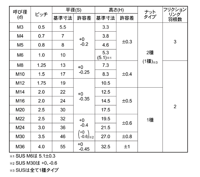 ステンレス セルフロッキングナット (輸入品)の寸法表