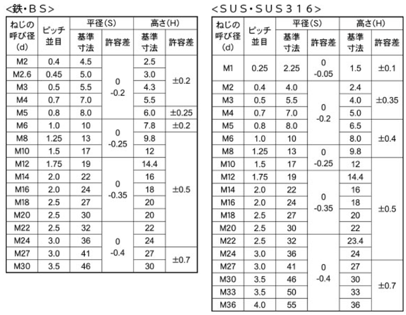 鋼 S45C(H)(焼入れ) ナイロンナット(1種)の寸法表
