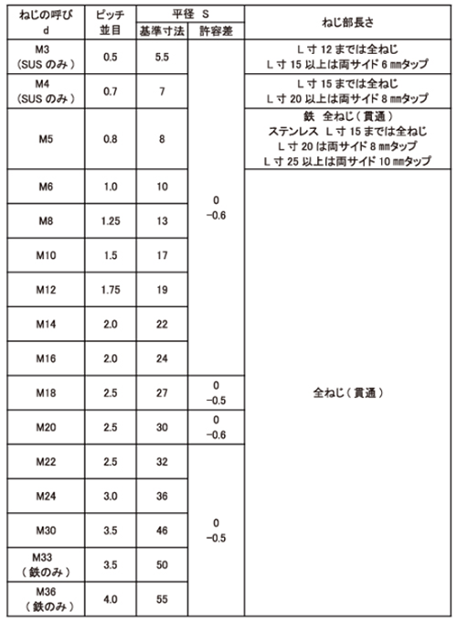 鋼 S45C (焼入れ無) 高ナット (ミリネジ)の寸法表