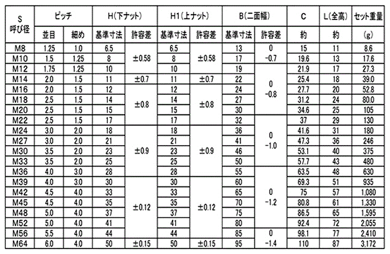 鋼 SCM435(クロモリ) ハードロックナット(細目)の寸法表