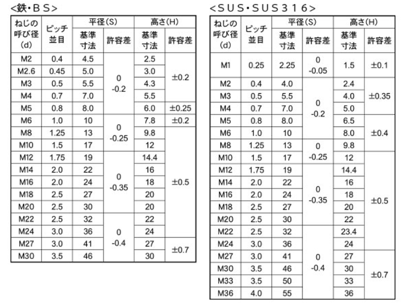 ステンレス SUS316 ナイロンナット(1種)の寸法表