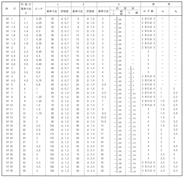 イシハシ精工 ハンドタップSKH(先タップ#1)の寸法表