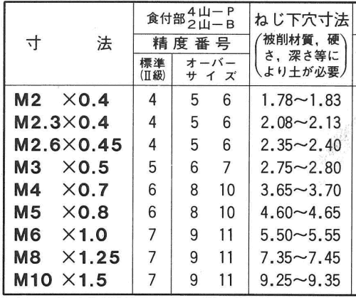 イシハシ精工 フォーミングタップ (貫通穴)(非鉄金属用)の寸法表