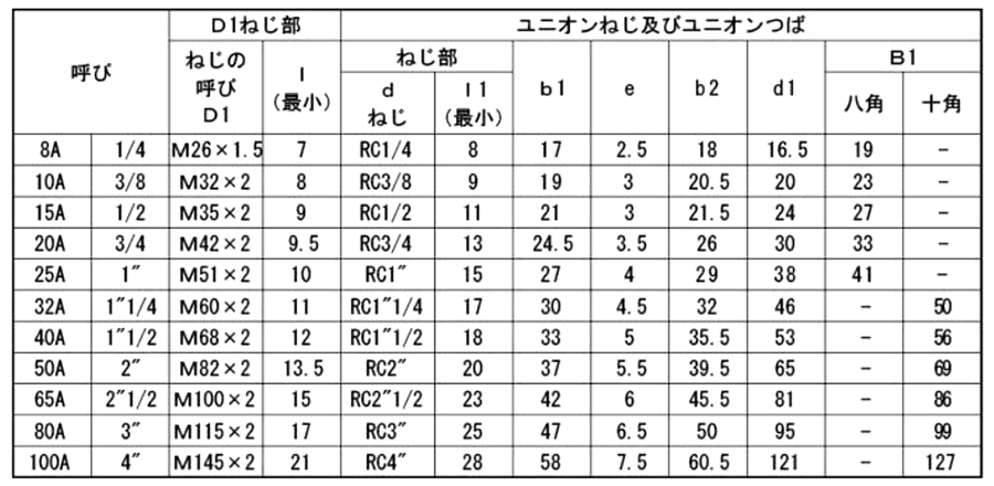 帝国金属 (黒/白)継手 ユニオン F形(U)の寸法表