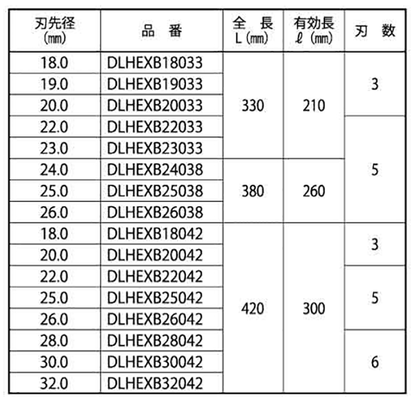 ミヤナガ デルタゴンビット六角軸(樹脂系アンカー用) DLHEXBの寸法表
