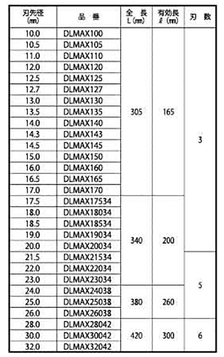 ミヤナガ デルタゴンビット SDS-maxの寸法表