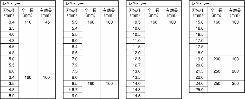 ユニカ コンクリートドリル SDSプラスビットの寸法表