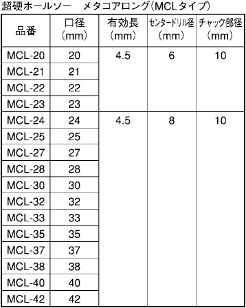 ユニカ 超硬ホールソー メタコア(MCSタイプ)の寸法表