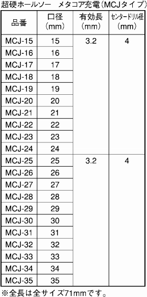 ユニカ 超硬ホールソー メタコア充電用(MCJタイプ)の寸法表