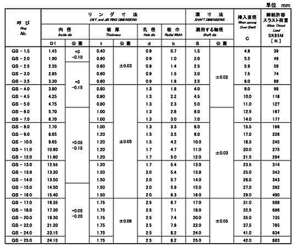 鉄 GS型止め輪(軸用)(磐田電工規格製)GS-●●の寸法表