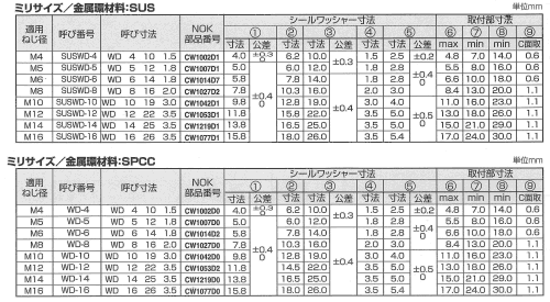 ステンレス シールワッシャー WD型(キーパー製ガスケット用)(SUS304+NBR)の寸法表